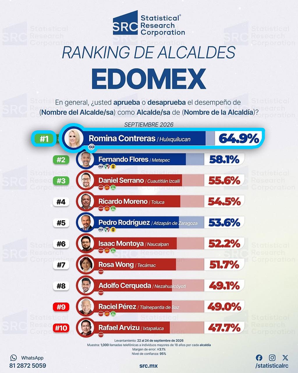 Romina Contreras encabeza mediciones de aprobación ciudadana en septiembre